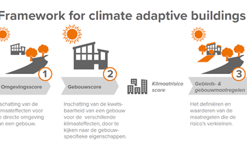 Bouwinvest werkt mee aan framework voor gebouwen om klimaatrisico’s in kaart te brengen.